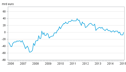 Finlands nettost�llning mot utlandet m�nadsvis