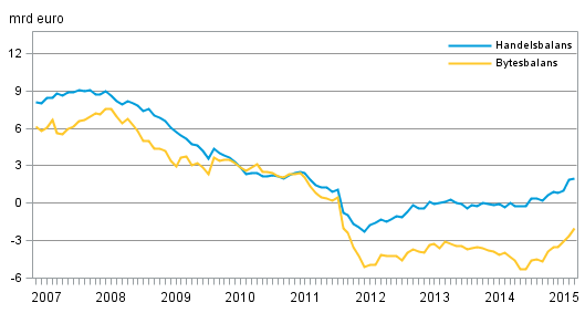 Finlands bytesbalans och handelsbalans, 12 m�naders glidande summa