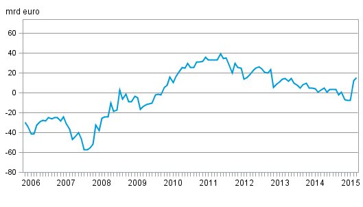 Finlands nettost�llning mot utlandet