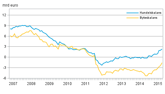 Finlands bytesbalans och handelsbalans, 12 m�naders glidande summa