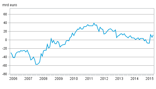 Finlands nettost�llning mot utlandet