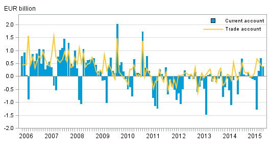 Finland&rsquo;s current account and trade account