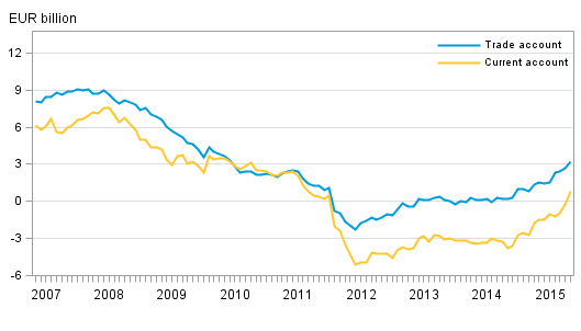 Finland&rsquo;s current account and trade account, 12 &ndash;month moving sum