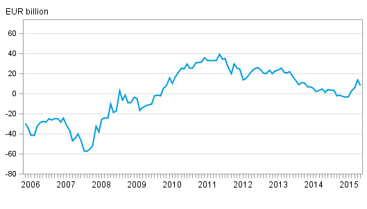 Finland&rsquo;s international investment position monthly