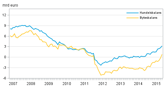  Finlands bytesbalans och handelsbalans, 12 m�naders glidande summa