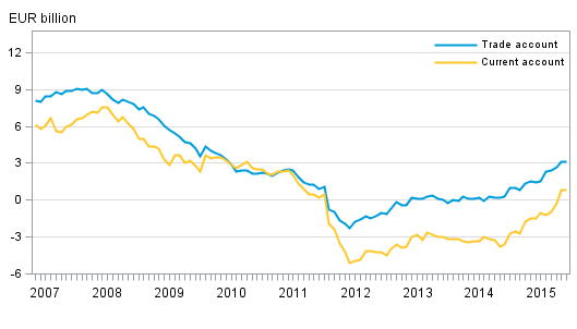 Finland&rsquo;s current account and trade account, 12 &ndash;month moving sum