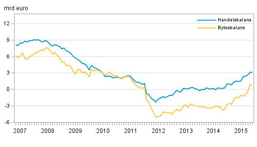 Finlands bytesbalans och handelsbalans, 12 m�naders glidande summa