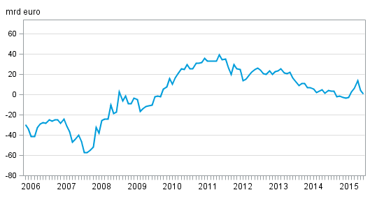 Finlands nettost�llning mot utlandet