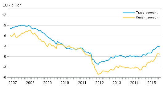 Finland&rsquo;s current account and trade account, 12 &ndash;month moving sum