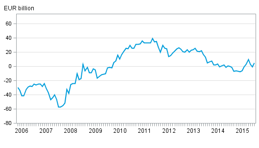 Finland&rsquo;s international investment position