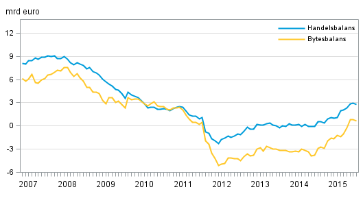 Finlands bytesbalans och handelsbalans, 12 m�naders glidande summa