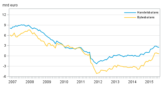  Finlands bytesbalans och handelsbalans, 12 m�naders glidande summa