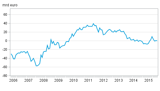 Finlands nettost�llning mot utlandet m�nadsvis