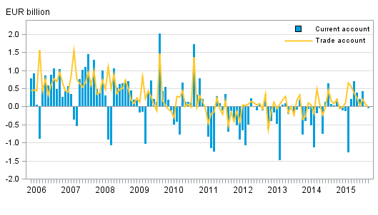 Finland&rsquo;s current account and trade account