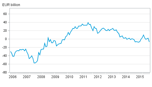 Finland&rsquo;s net international investment position