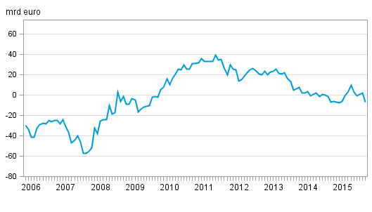 Finlands nettost�llning mot utlandet
