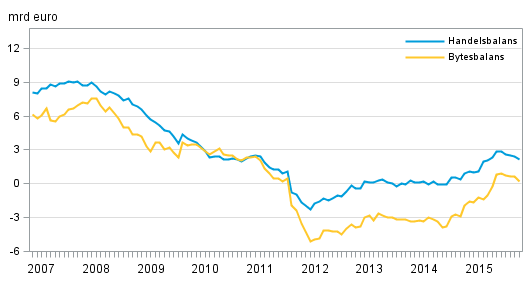 Finlands bytesbalans och handelsbalans, 12 m�naders glidande summa