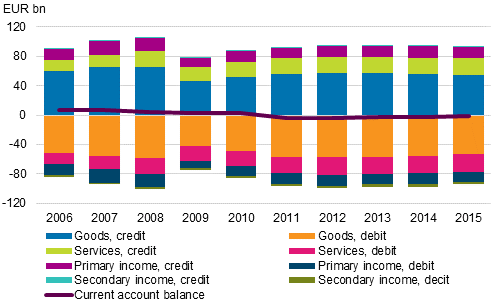 Figure 2. Current account by sub-item, credits and debits, 2006&ndash;2015, EUR billion