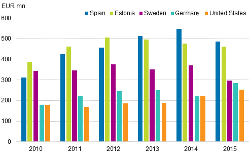 Figure 5. Travel expenditure on travel from Finland abroad in 2010&ndash;2015, EUR million