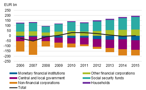 Figure 9. Net international investment position by sector 2006&ndash;2015, EUR billion