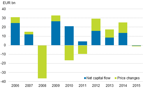 Figure 11. Annual change of outward portfolio investments 2006&ndash;2015, EUR billion