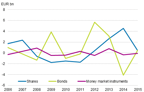 Figure 12. Finnish non-financial corporations' portfolio investment liabilities, investment flows 2006&ndash;2015, EUR billion