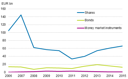 Figure 13. Finnish non-financial corporations' portfolio investment liabilities, investment stocks 2006&ndash;2015, EUR billion