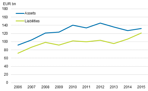 Figure 14. Direct investment assets and liabilities on gross 2006&ndash;2015, EUR billion