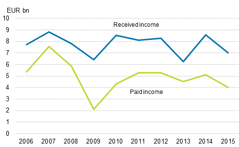  Figure 15. Profits received and paid on direct investments 2006&ndash;2015, EUR billion