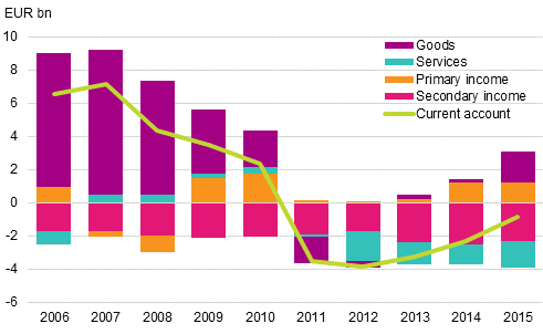 Current account balances 2006&ndash;2015, EUR billion
