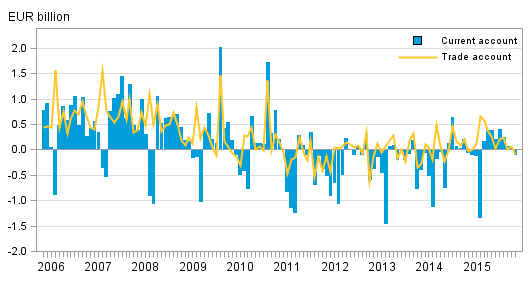 Finland&rsquo;s current account and trade account