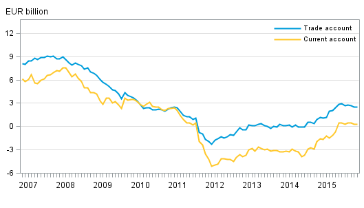 Finland&rsquo;s current account and trade account, 12 &ndash;month moving sum
