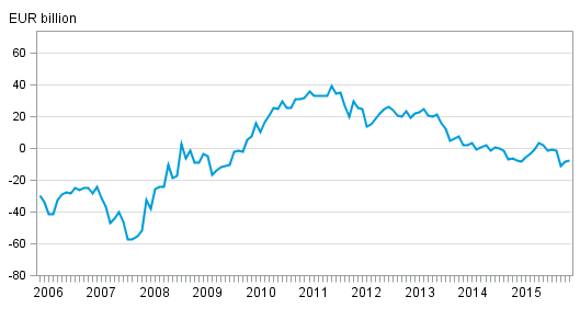 Finland&rsquo;s international investment position monthly