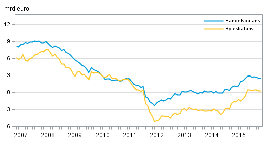  Finlands bytesbalans och handelsbalans, 12 m�naders glidande summa