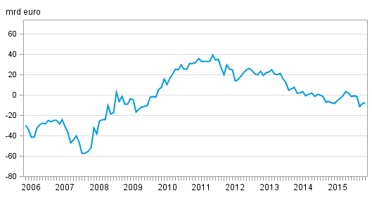 Finlands nettost�llning mot utlandet m�nadsvis