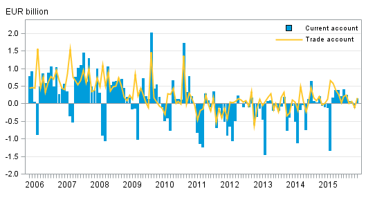 Finland&rsquo;s current account and trade account