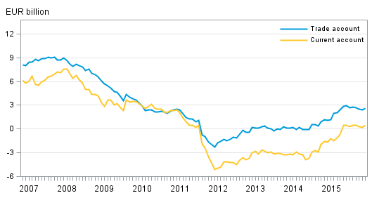 Finland&rsquo;s current account and trade account, 12 &ndash;month moving sum