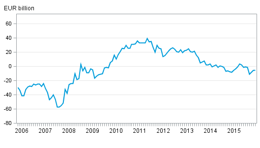 Finland&rsquo;s international investment position