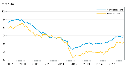 Finlands bytesbalans och handelsbalans, 12 m�naders glidande summa