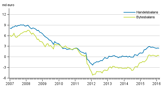 Finlands bytesbalans och handelsbalans, 12 m�naders glidande summa