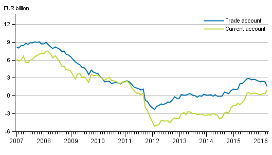 Current account and trade account, 12 &ndash;month moving sum