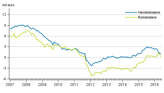 Bytesbalans och handelsbalans, 12 månaders glidande summa