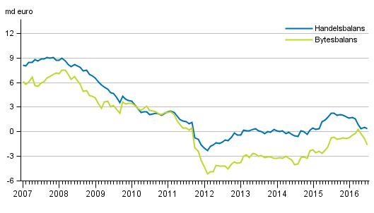 Bytesbalans och handelsbalans, 12 månaders glidande summa