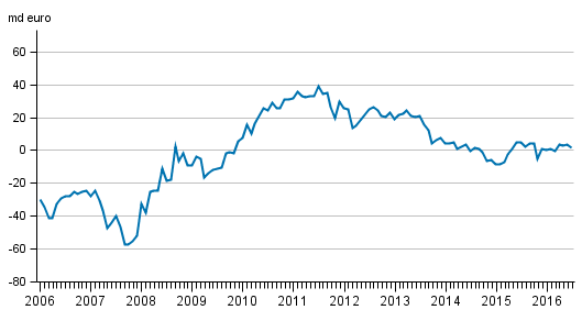 Nettoställning mot utlandet månadsvis