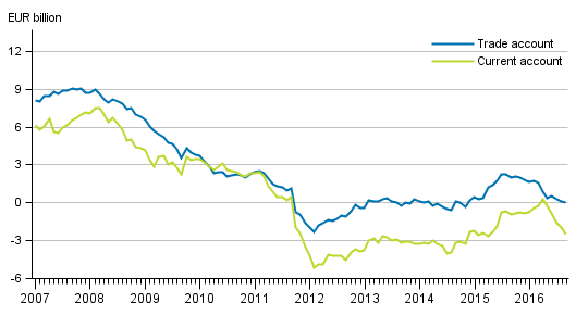 Current account and trade account, 12 &ndash;month moving total