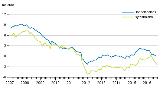Bytesbalans och handelsbalans, 12 månaders glidande summa