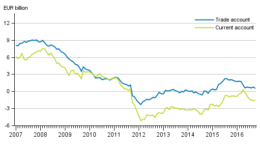 Current account and trade account, 12 &ndash;month moving sum