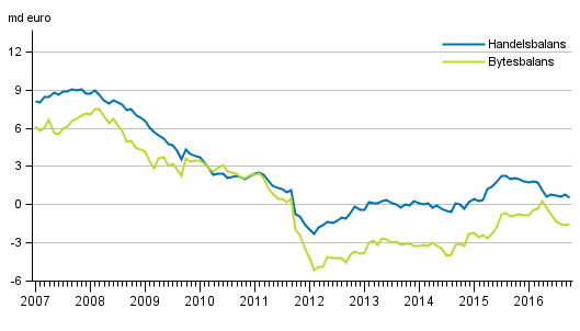 Bytesbalans och handelsbalans, 12 m�naders glidande summa