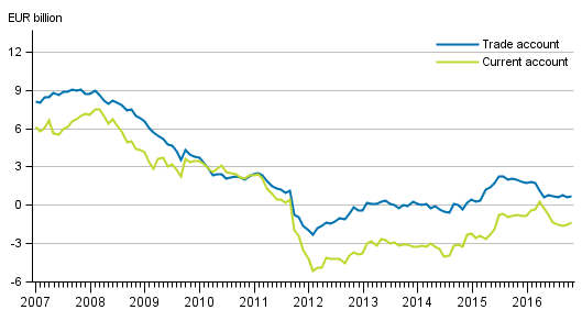 Current account and trade account, 12 &ndash;month moving total
