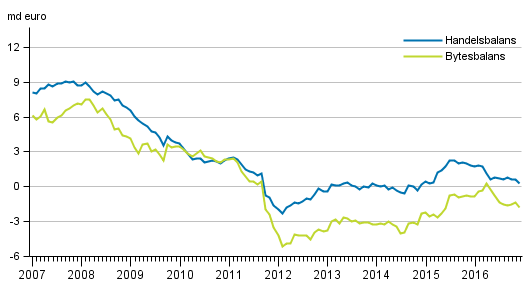 Bytesbalans och handelsbalans, 12 månaders glidande summa